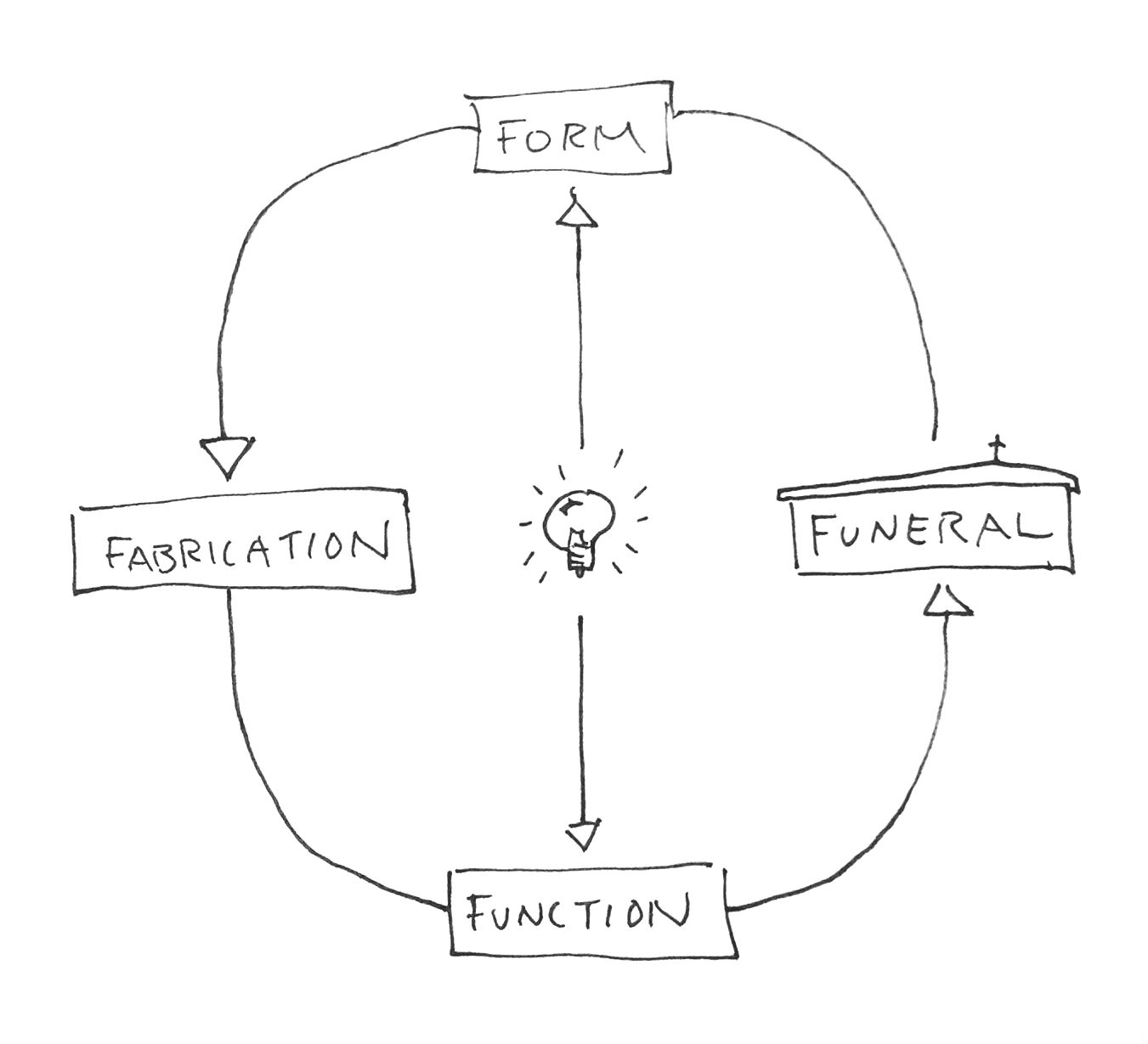 From Fabrication to Funeral