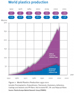 World plastic production